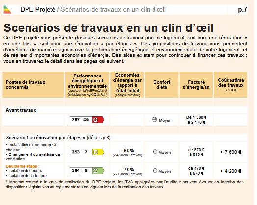 🔍 Comprendre le DPE projeté : un outil essentiel pour anticiper la rénovation énergétique.